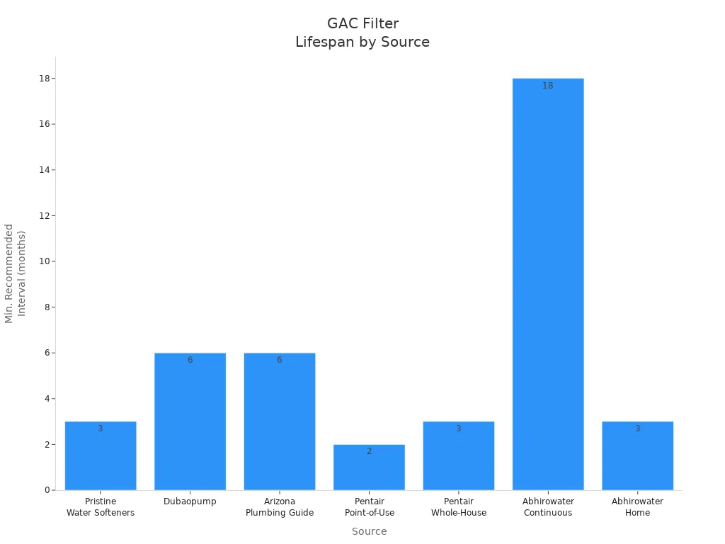 Bar chart showing minimum recommended replacement intervals for granular activated carbon filters from various sources