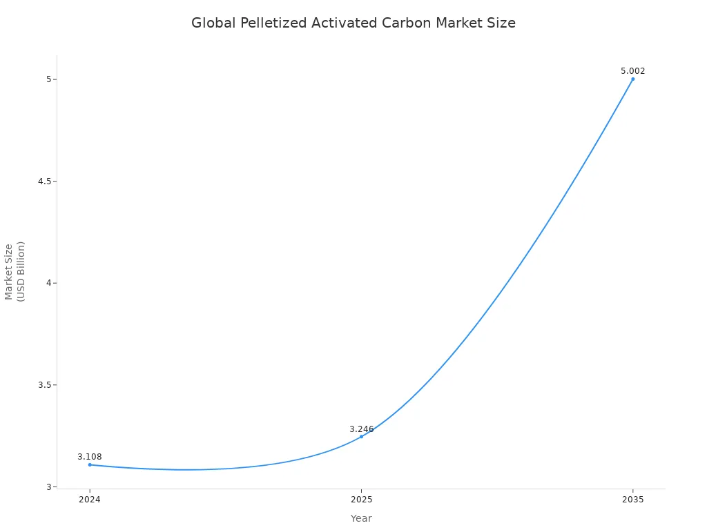 Line chart showing global market size of pelletized activated carbon for 2024, 2025, and 2035