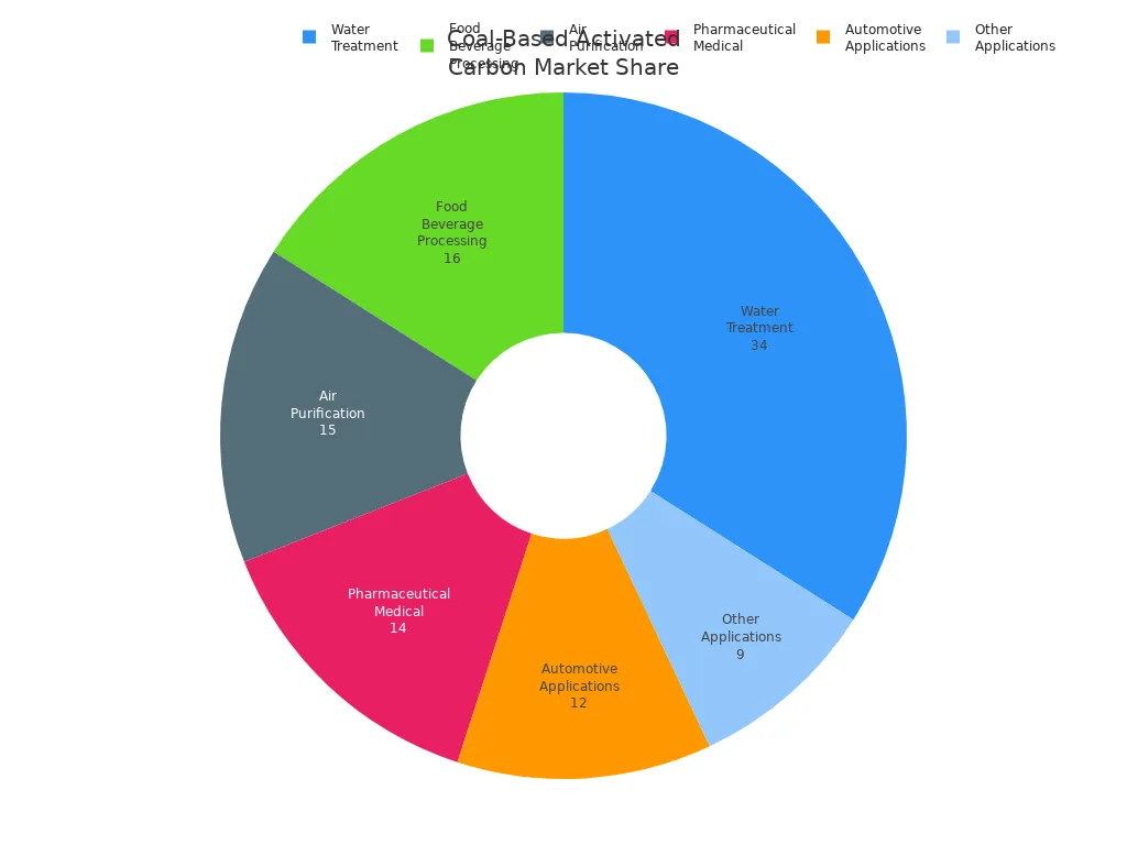 Pie chart showing market share of coal-based activated carbon by application