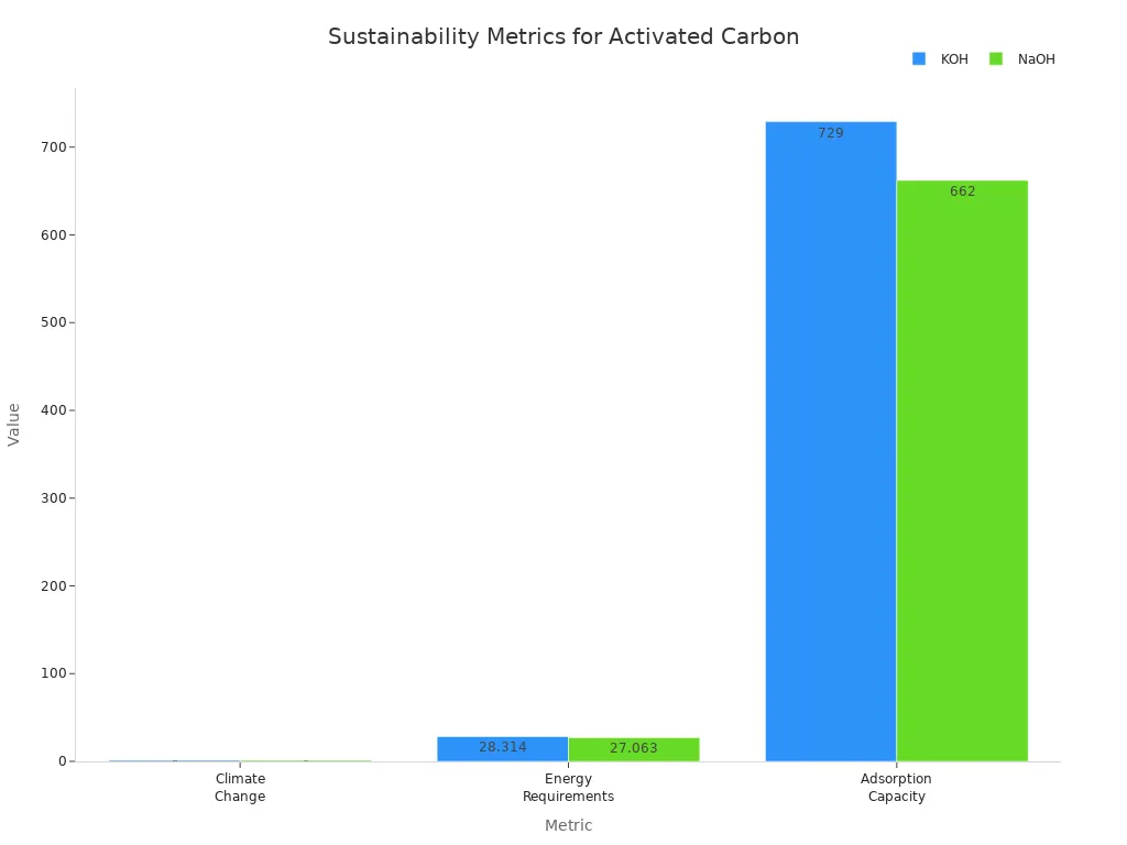 Bar chart comparing sustainability metrics for KOH and NaOH activated carbon production