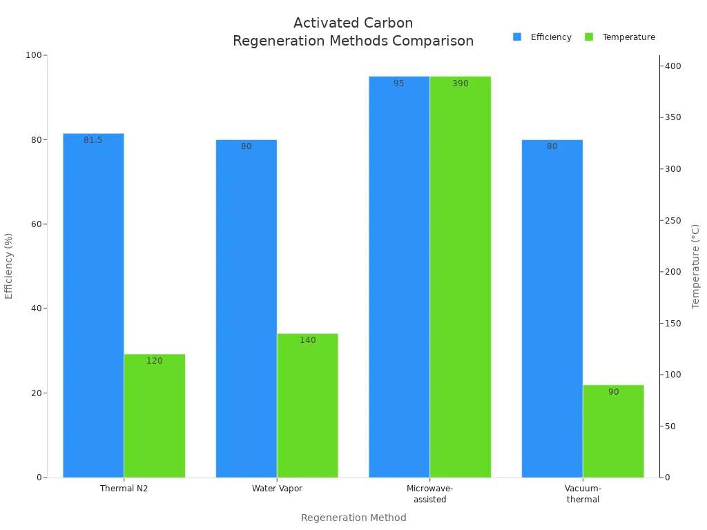 Bar chart comparing efficiency and temperature of activated carbon regeneration methods