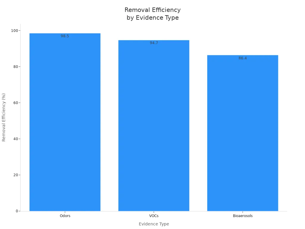 Bar chart showing removal efficiency for odors, VOCs, and bioaerosols