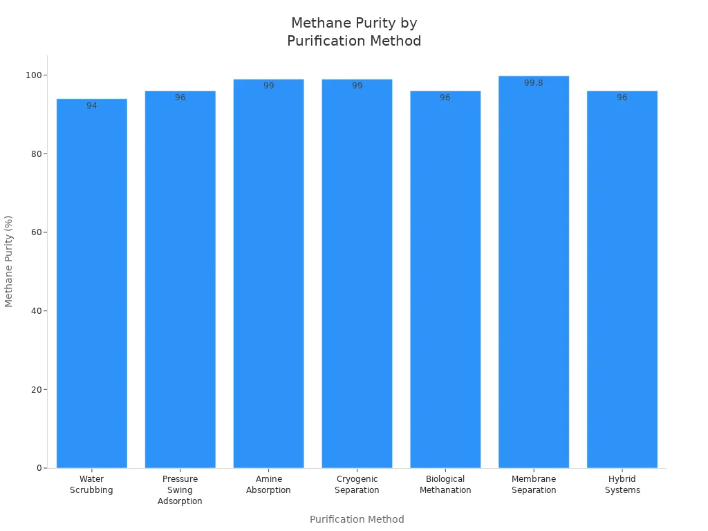 Bar chart comparing methane purity levels for seven industrial biogas purification methods