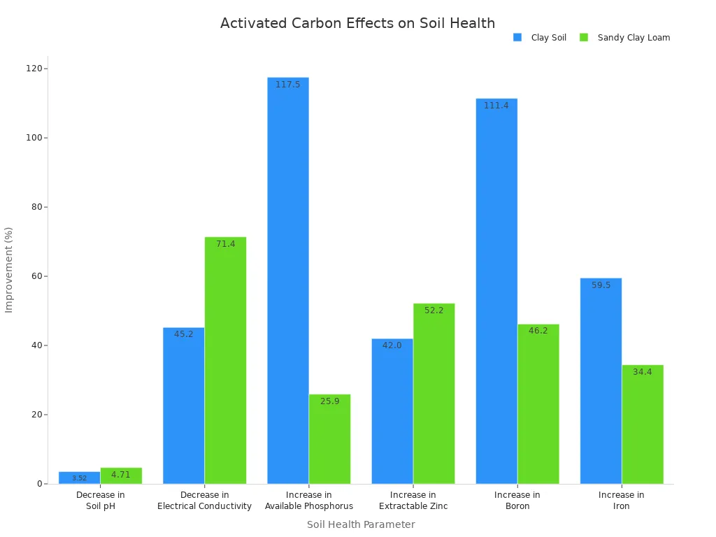 Grouped bar chart comparing soil health improvements in clay and sandy clay loam soils after activated carbon application