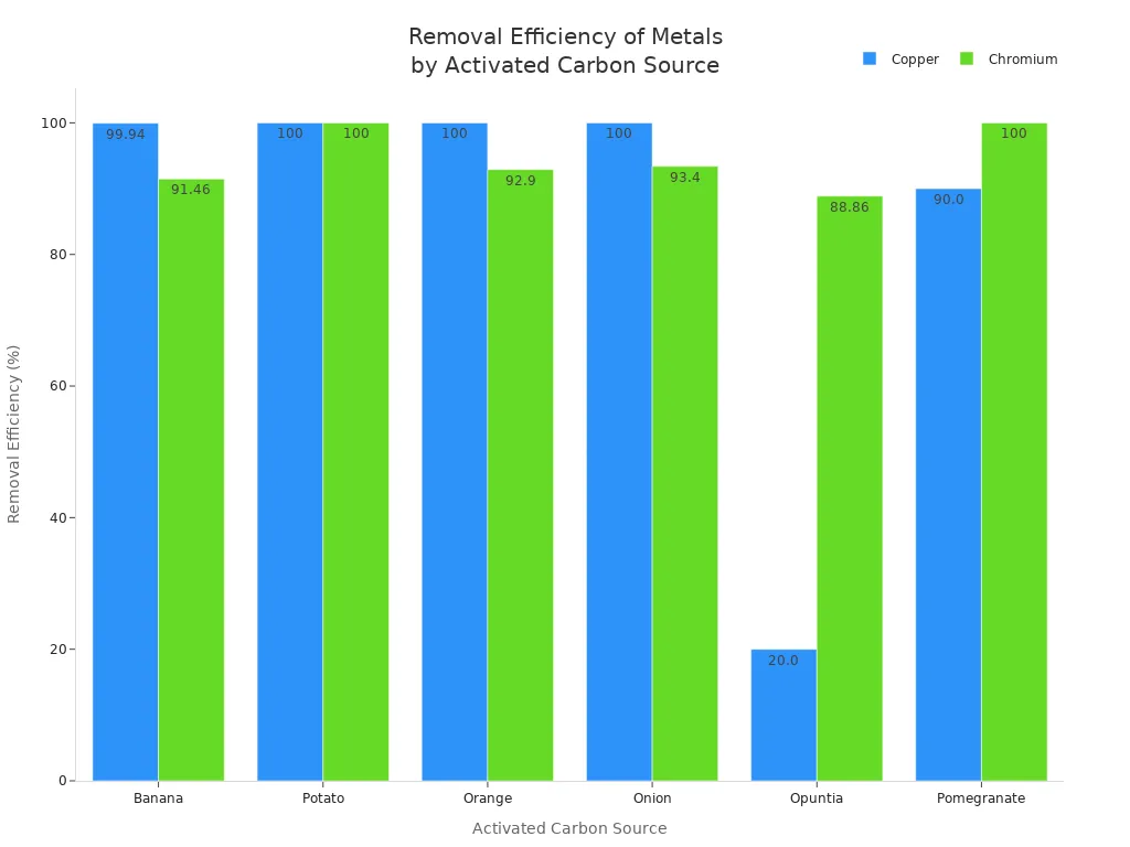 Bar chart comparing copper and chromium removal efficiencies across six activated carbon sources
