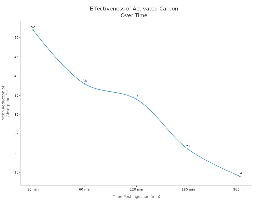 Line chart showing decreasing effectiveness of activated carbon as time post-ingestion increases