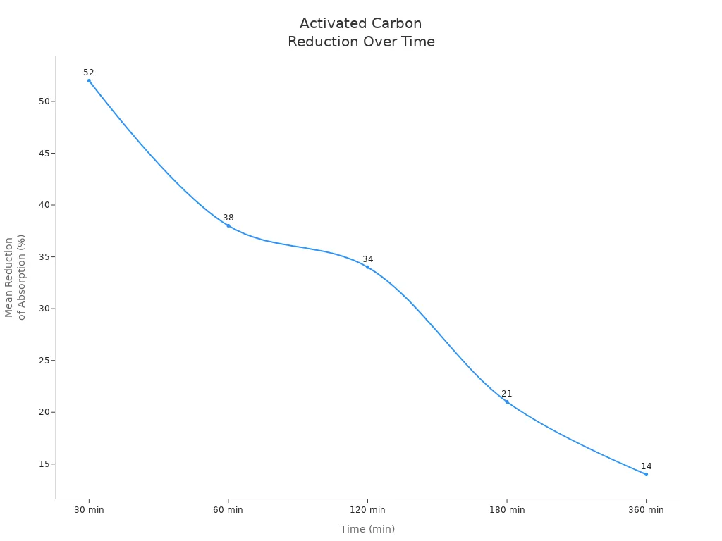 Line chart showing mean reduction of toxin absorption by activated carbon over time