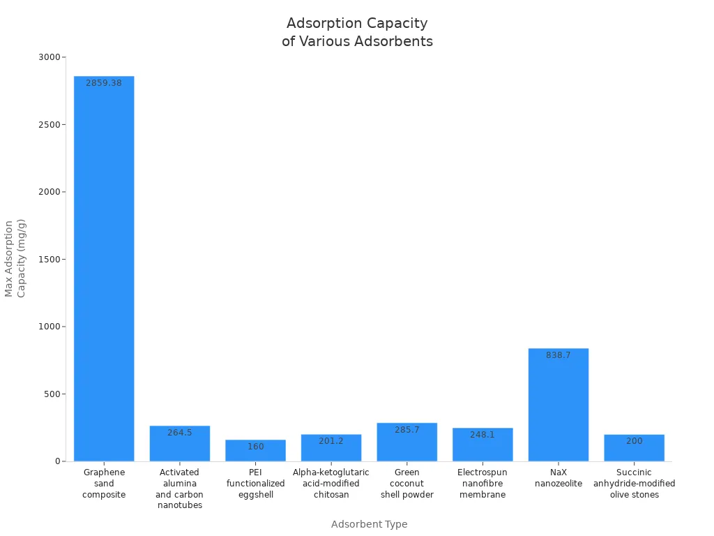 Bar chart comparing maximum adsorption capacities of different adsorbents for heavy metal removal