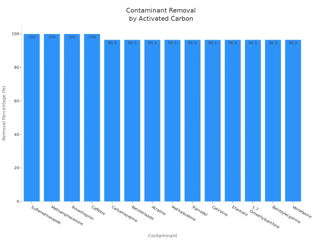 Bar chart showing removal percentages of various contaminants by powdered activated carbon