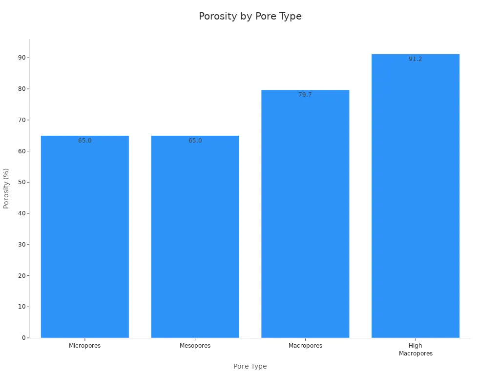 Bar chart showing porosity values for micropores, mesopores, macropores, and high macropores