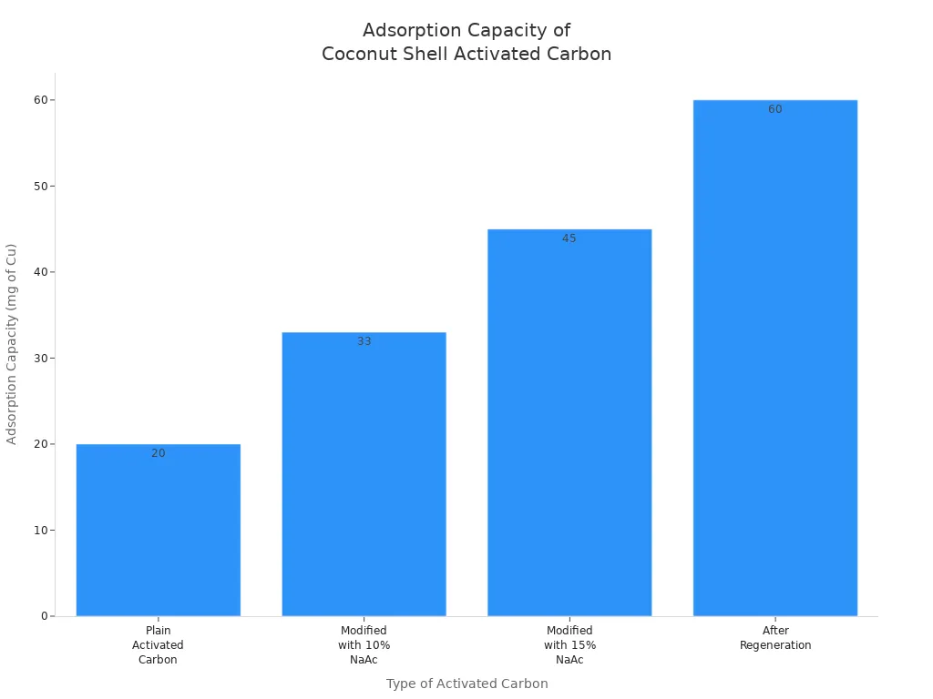 Bar chart comparing adsorption capacity of coconut shell based activated carbon under different modifications.