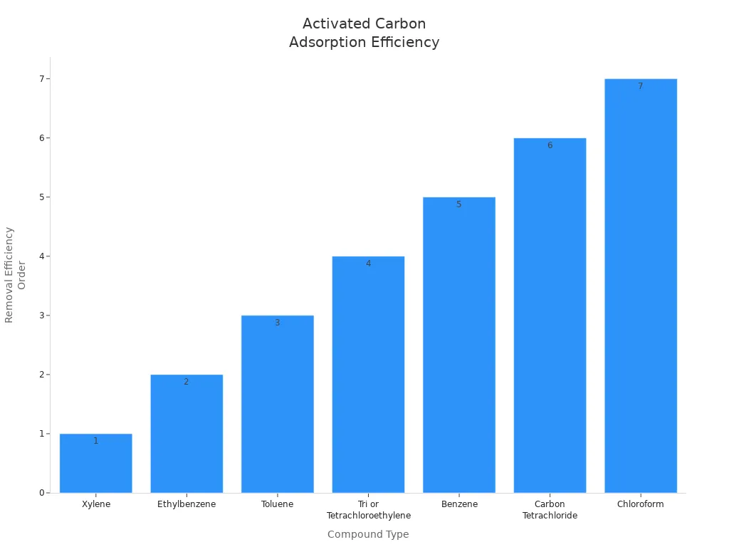 Bar chart showing activated carbon'
                style=