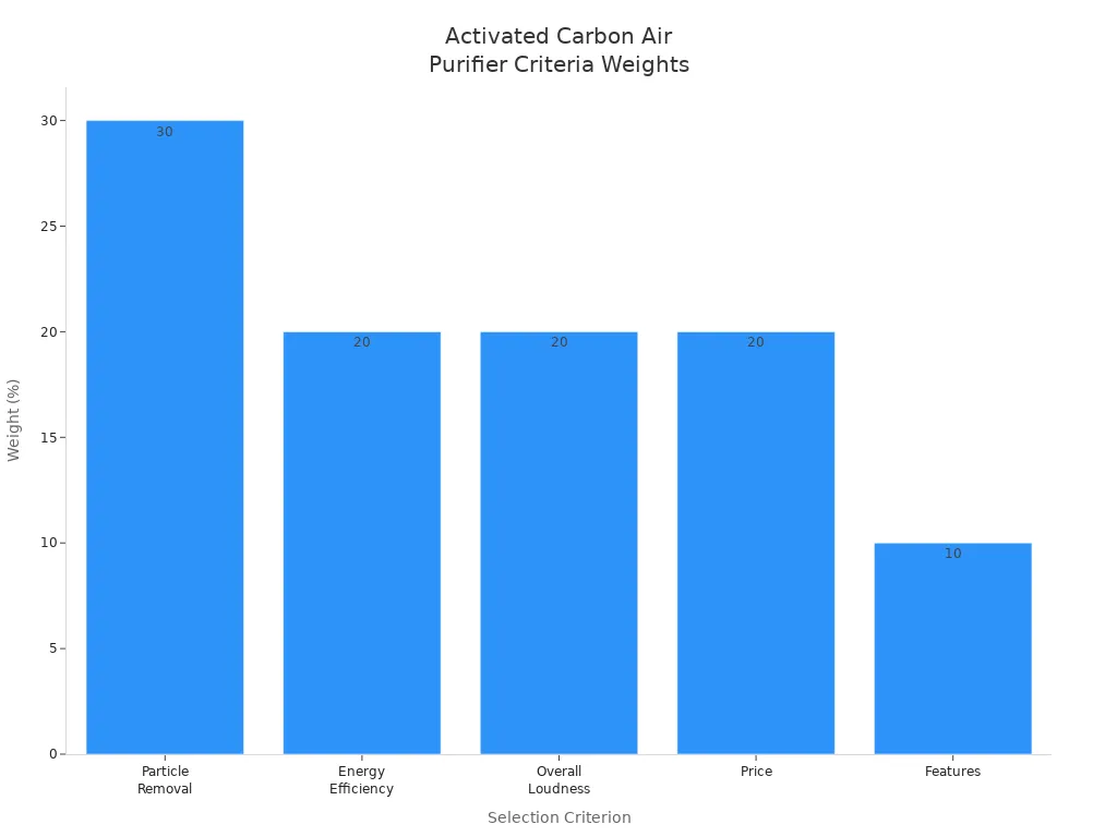 Bar chart showing weights of selection criteria for activated carbon air purifiers
