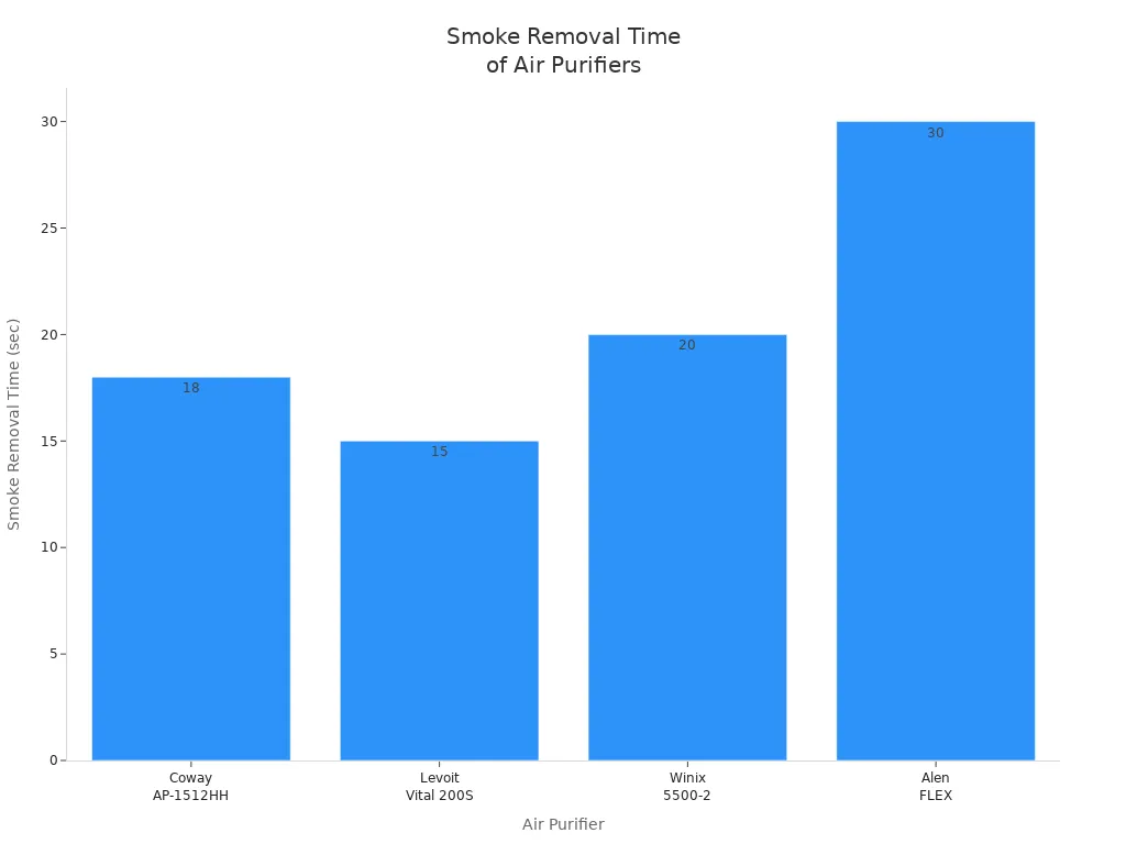 Bar chart comparing smoke removal times of four air purifiers
