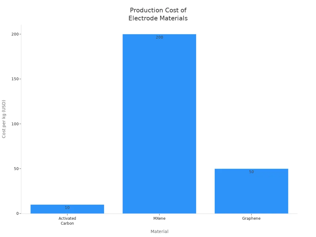 Bar chart comparing production costs of activated carbon, MXene, and graphene.