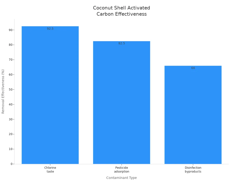 Bar chart showing coconut shell activated carbon effectiveness for chlorine taste, pesticides, and disinfection byproducts