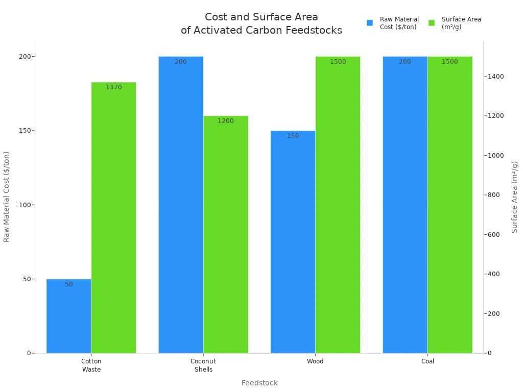 Bar chart comparing raw material cost and surface area for activated carbon feedstocks