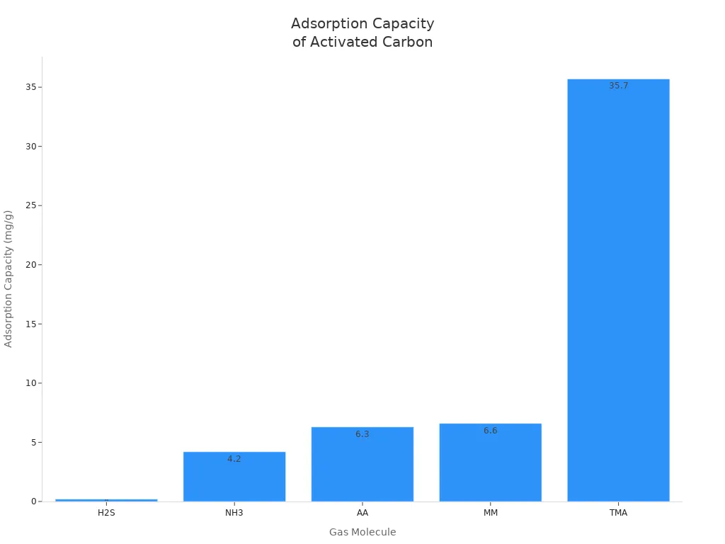 Bar chart showing adsorption capacity of activated carbon for H2S, NH3, AA, MM, and TMA.