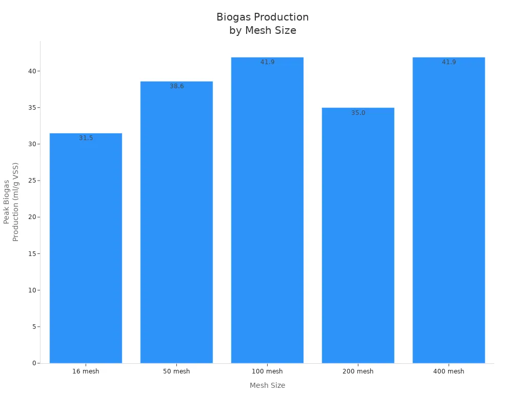 Bar chart showing peak biogas production for different mesh sizes