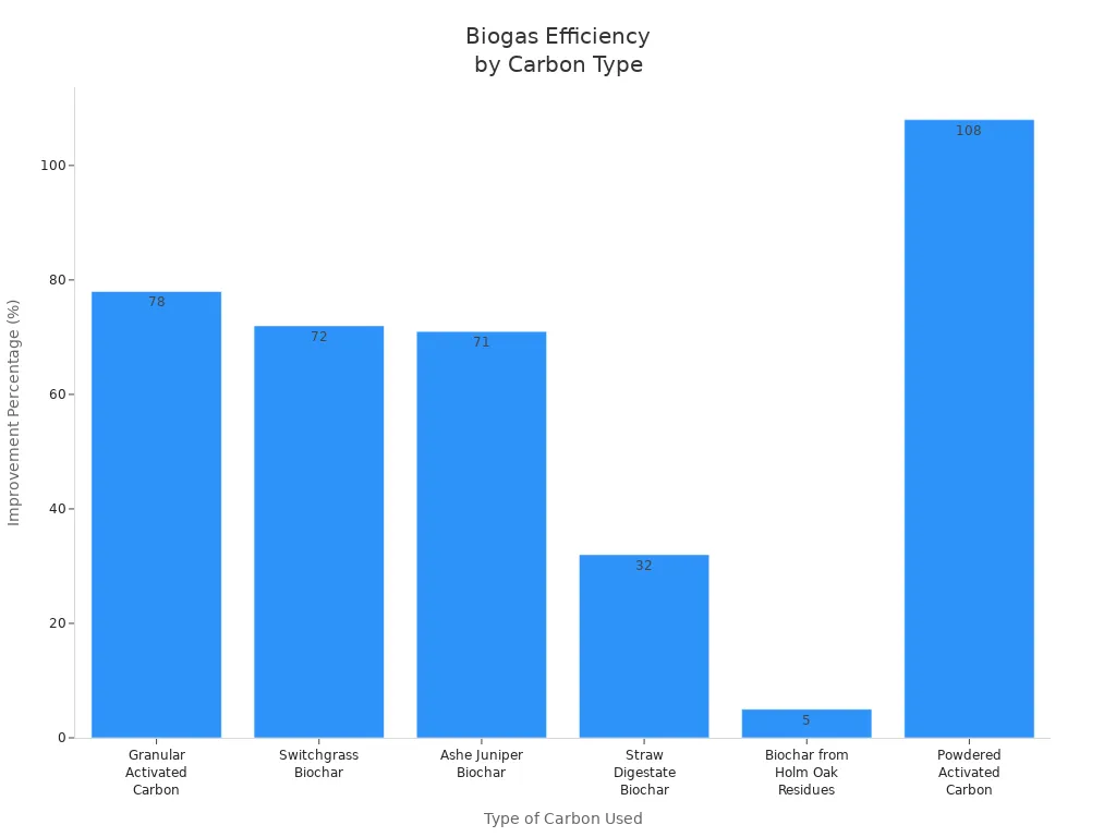 Bar chart showing improvement percentages in biogas production for different carbon types