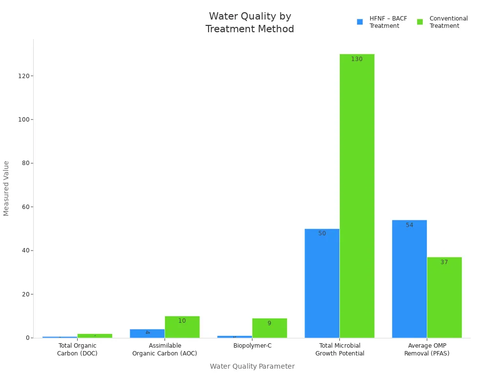 Grouped bar chart comparing water quality parameters for HFNF – BACF and Conventional Treatment methods