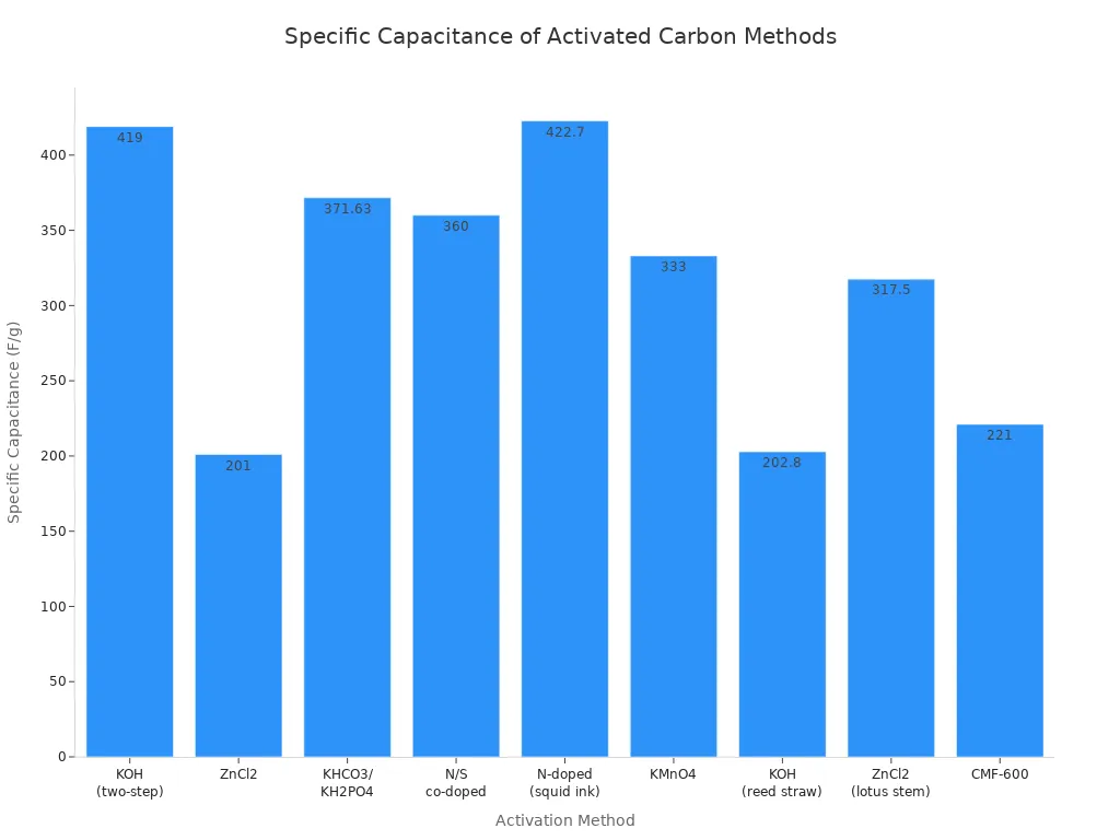 Bar chart comparing specific capacitance of activated carbon by activation method