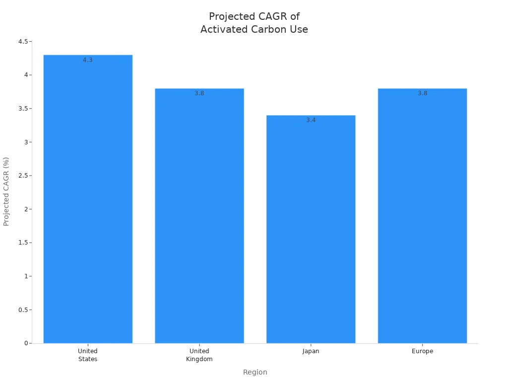 Bar chart comparing projected CAGR of activated carbon use in food preservation across regions