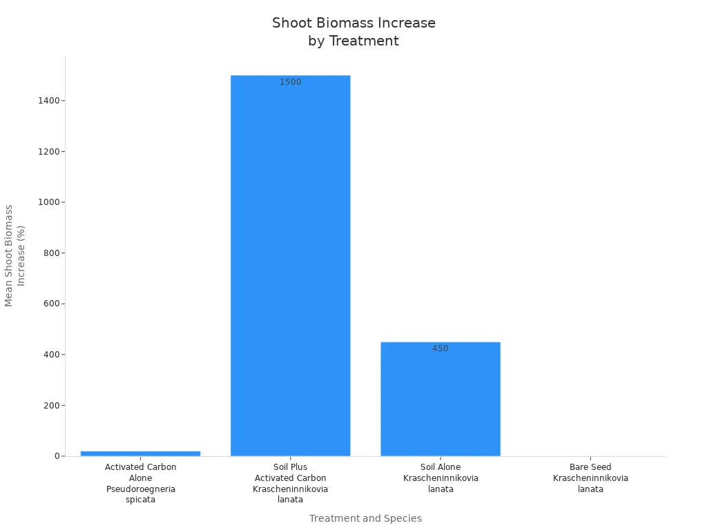 Bar chart comparing mean shoot biomass increase for different seed treatments and species