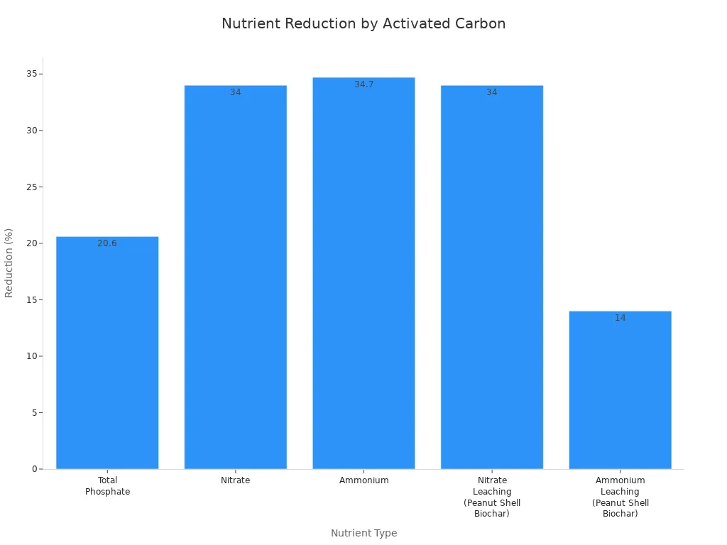 Bar chart comparing nutrient reduction percentages due to activated carbon