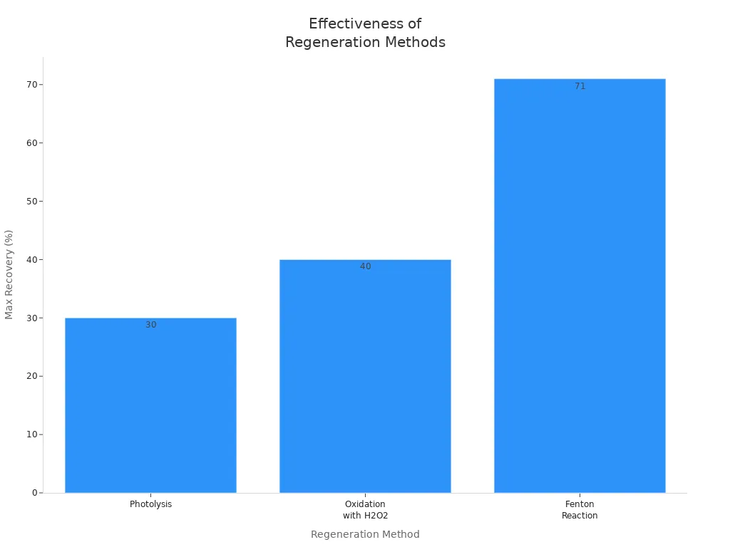 Bar chart comparing maximum recovery of adsorption capacity for three regeneration methods