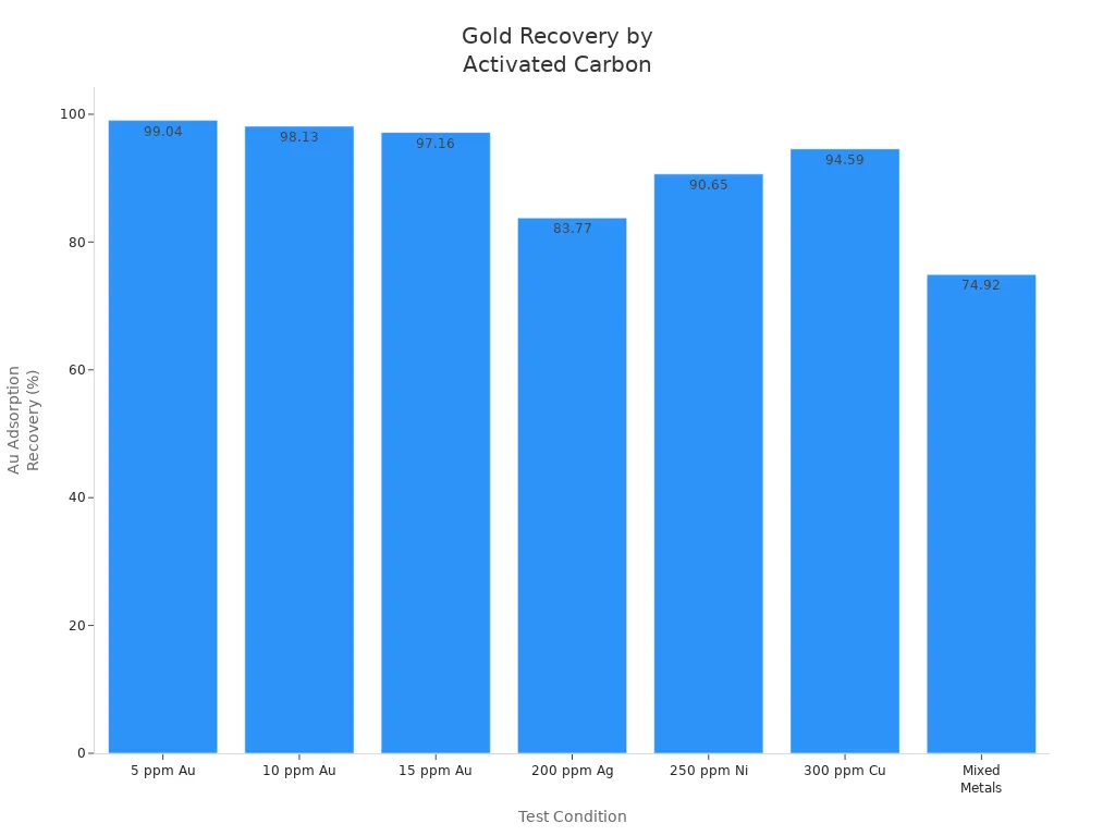 Bar chart showing gold adsorption recovery percentages under various test conditions using activated carbon